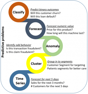 Identifying-the-correct-predictive-analytics-model-predictive-problems