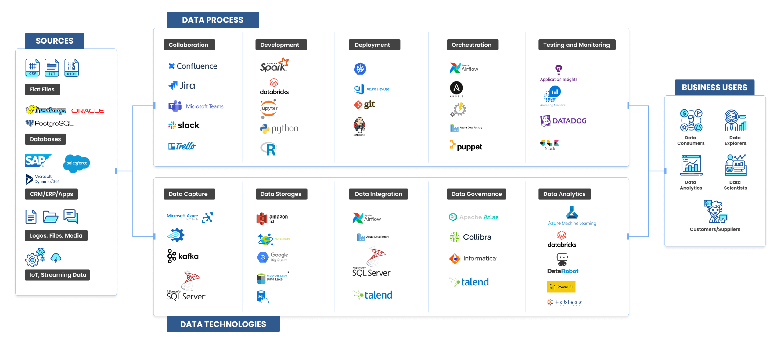 wide-range-of-open-source-premium-tools-and-frameworks-that-dataops-supports-2