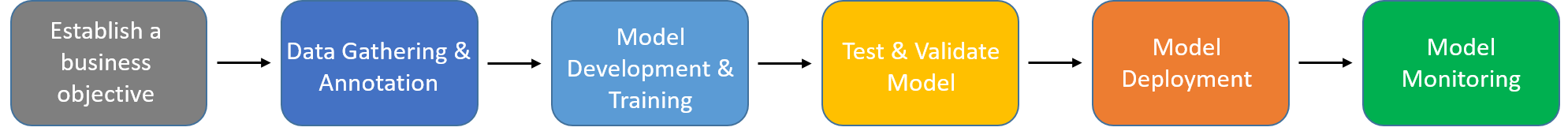 The Standard Machine Learning Lifecycle