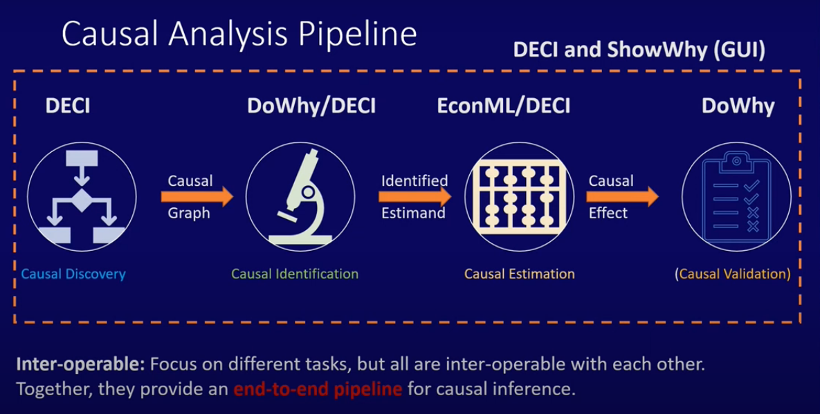 Causal Analysis pipeline