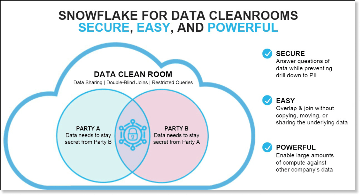 Concept of Snowflake Data Clean Rooms (DCR)