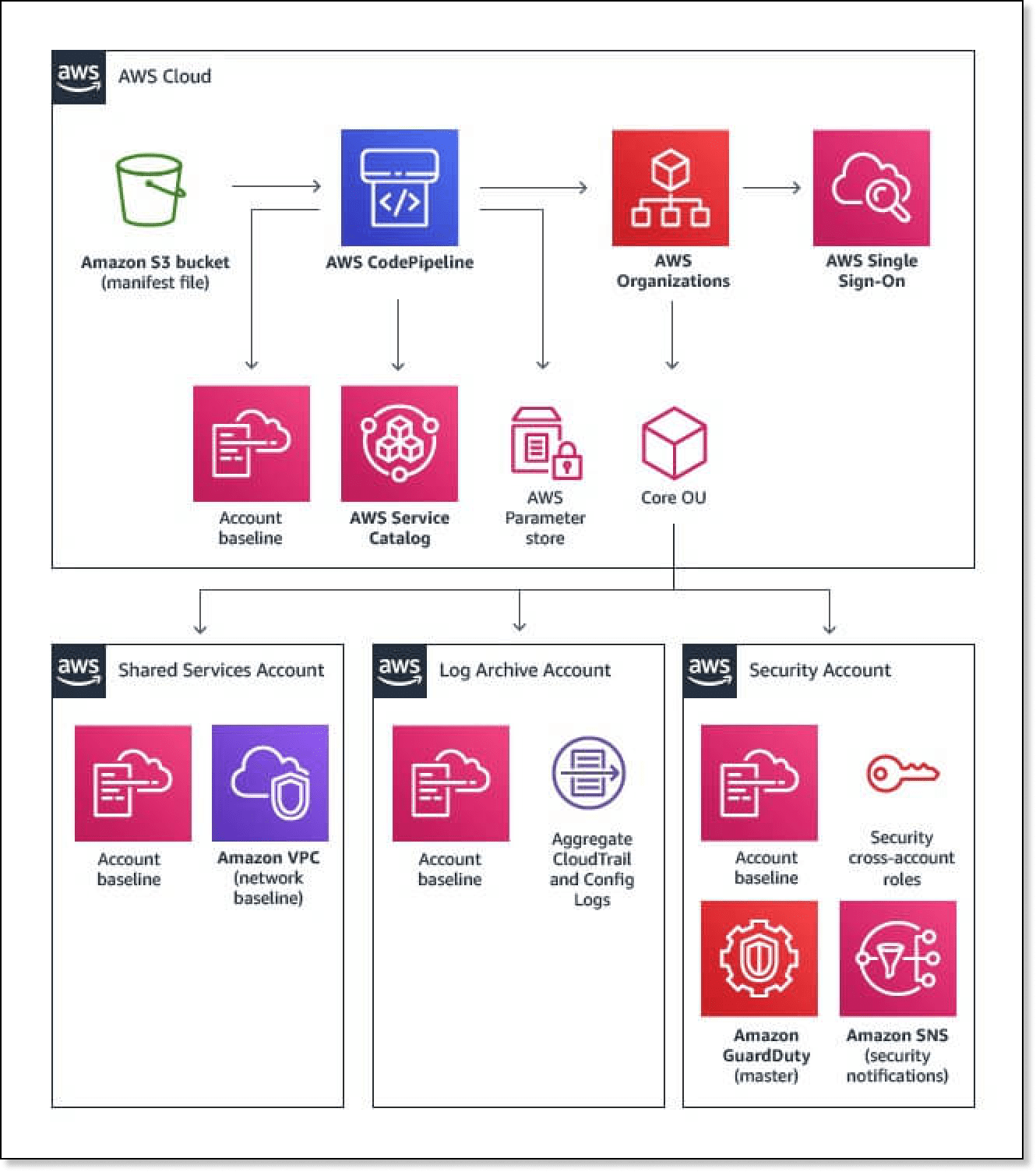 How to automate the creation of multiple accounts in AWS Control Tower