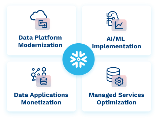 anblicks-snowflake-service-offerings