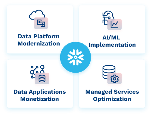 Anblicks Snowflake Service Offerings​