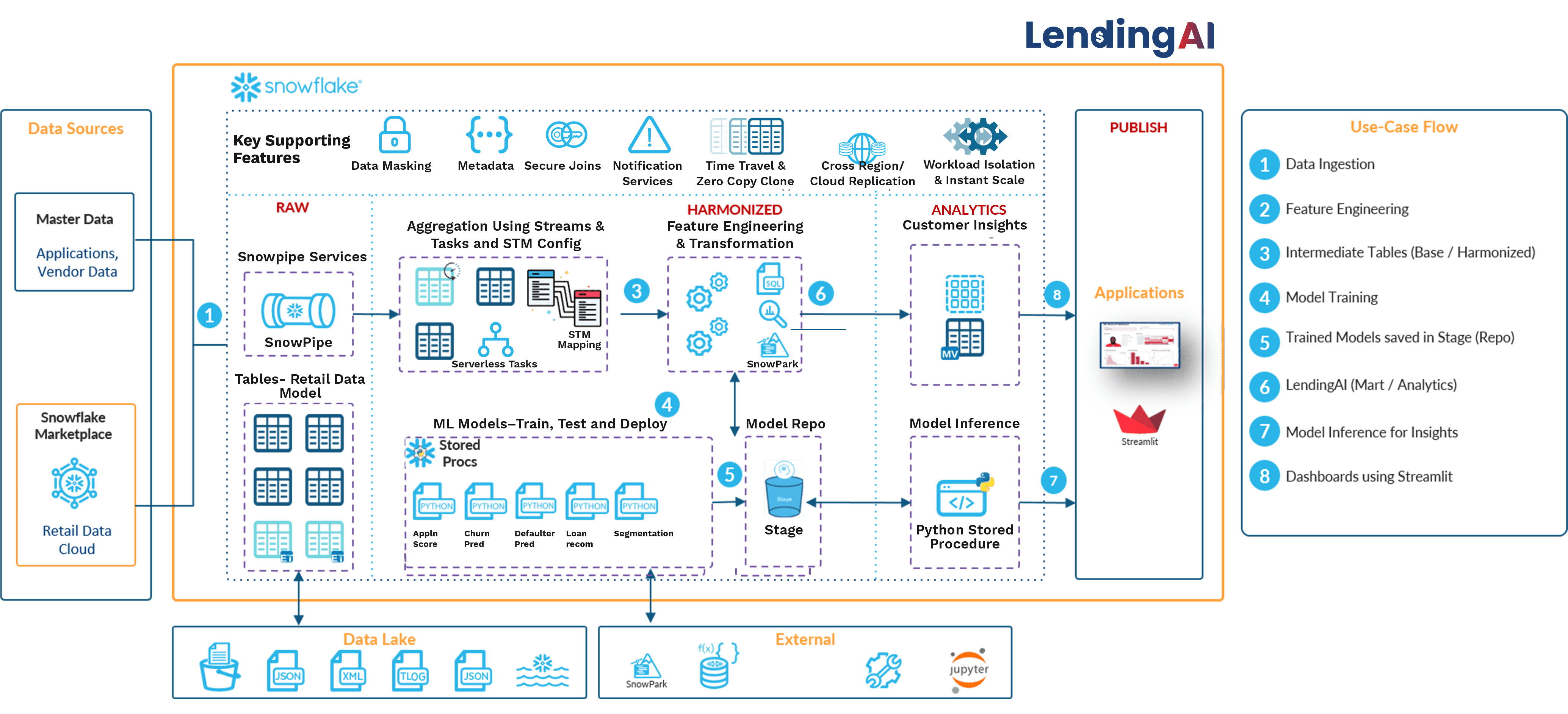 LendingAI Architecture