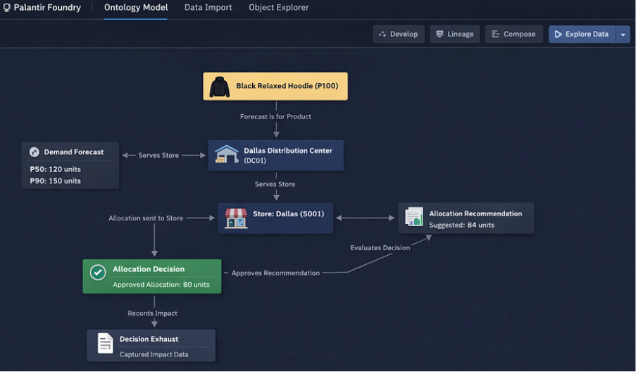 ontology model chart