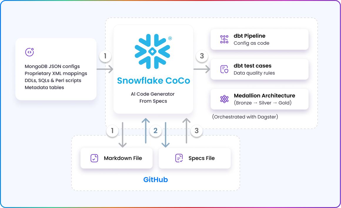 Anblicks CoCo-The Anblicks Solution architecture image