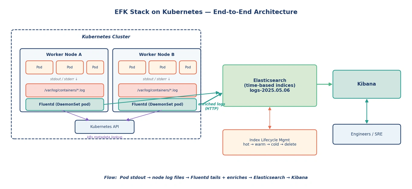Kubernetes Logs with EFK Stack: Centralization Guide