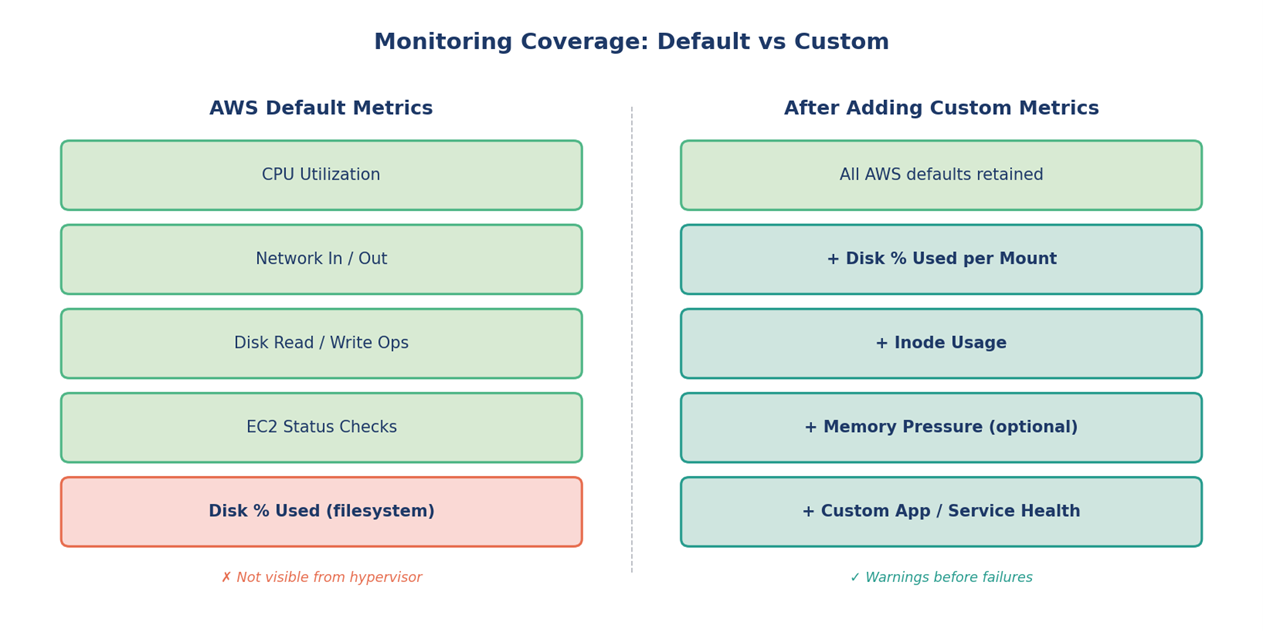 Figure 1 — What AWS shows you by default versus what custom metrics add.