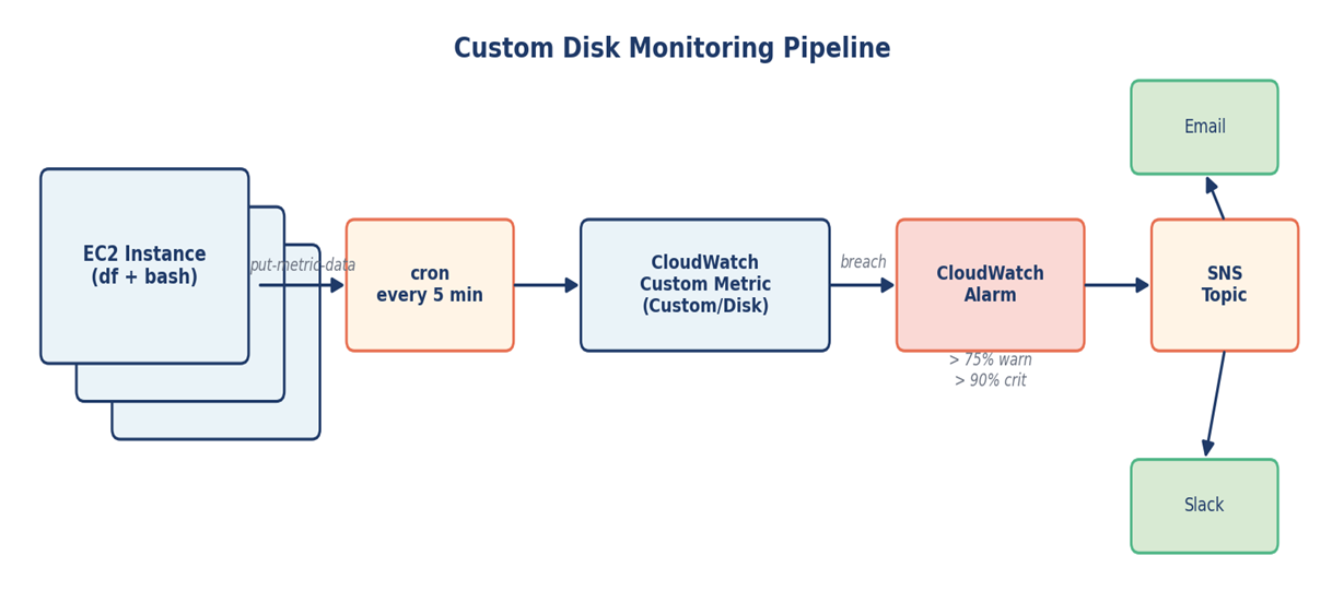 Figure 2 — End-to-end flow from instance to notification channel