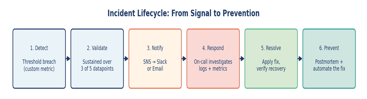 Figure 3 — A useful alert is one stage of a longer lifecycle, not the end of it.