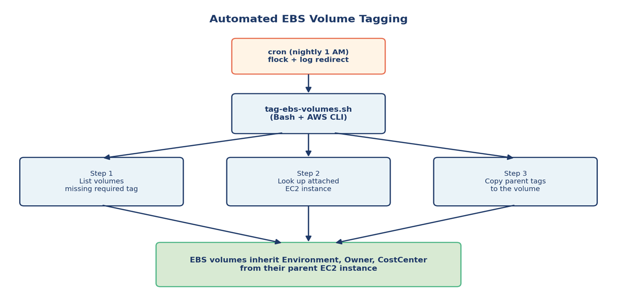 Figure 4 — A small bash script, scheduled reliably, replaces hours of manual tagging.