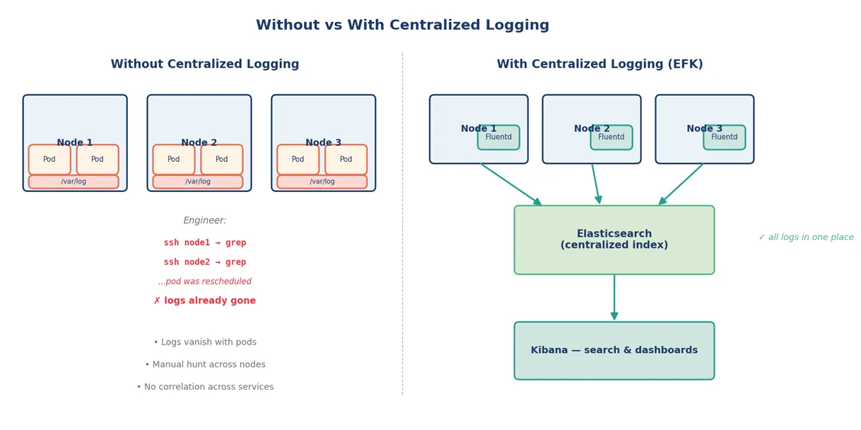 Kubernetes Logs with EFK Stack: Centralization Guide