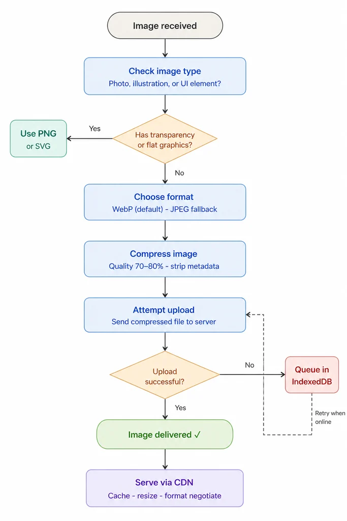 Flow chart of Image Compression and sending to server-image