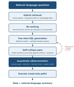 Anblicks Blog infographics - The pipeline, from question to verified SQL.